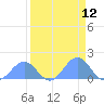 Johnston Atoll tide chart for Saturday, April 12, 2025