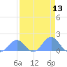Johnston Atoll tide chart for Sunday, April 13, 2025