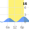 Johnston Atoll tide chart for Wednesday, April 16, 2025