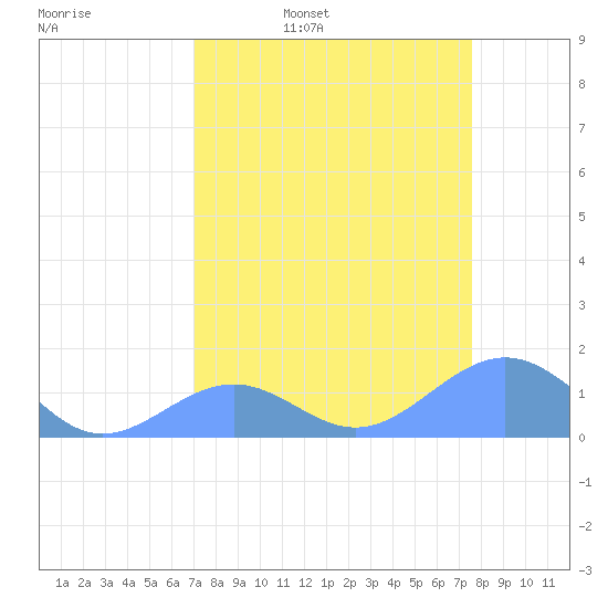 Johnston Atoll tide chart for Friday, April 18, 2025