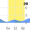 Johnston Atoll tide chart for Sunday, April 20, 2025