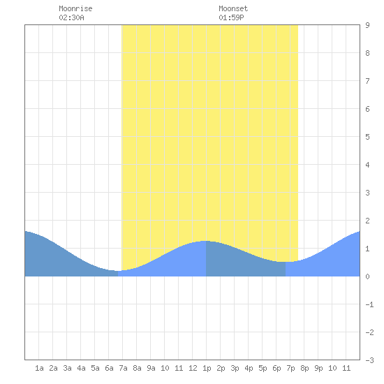 Johnston Atoll tide chart for Monday, April 21, 2025