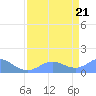 Johnston Atoll tide chart for Monday, April 21, 2025