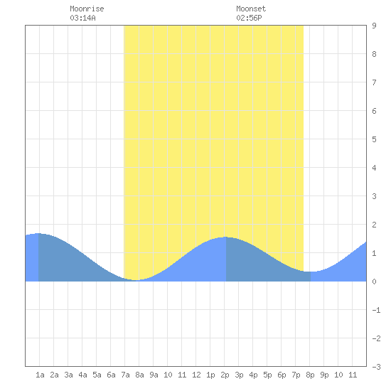 Johnston Atoll tide chart for Tuesday, April 22, 2025