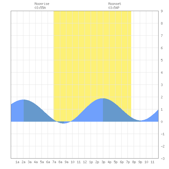 Johnston Atoll tide chart for Wednesday, April 23, 2025