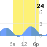Johnston Atoll tide chart for Thursday, April 24, 2025