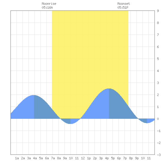 Johnston Atoll tide chart for Friday, April 25, 2025