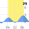Johnston Atoll tide chart for Tuesday, April 29, 2025