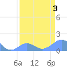 Johnston Atoll tide chart for Thursday, April 3, 2025