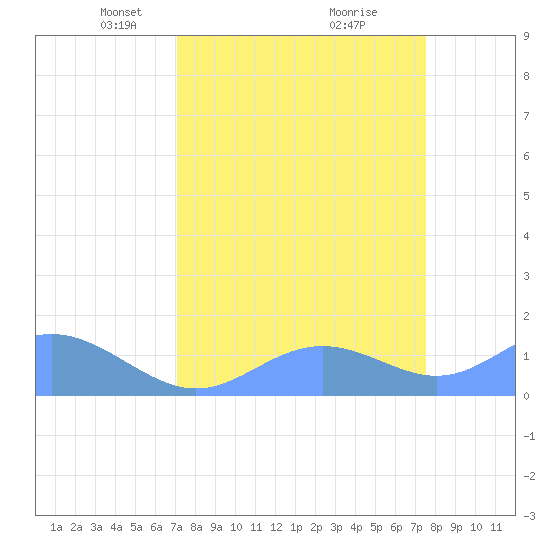 Johnston Atoll tide chart for Sunday, April 6, 2025