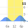 Johnston Atoll tide chart for Sunday, May 11, 2025