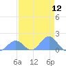 Johnston Atoll tide chart for Monday, May 12, 2025