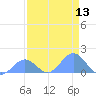 Johnston Atoll tide chart for Tuesday, May 13, 2025