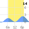 Johnston Atoll tide chart for Wednesday, May 14, 2025