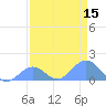 Johnston Atoll tide chart for Thursday, May 15, 2025