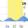 Johnston Atoll tide chart for Friday, May 16, 2025