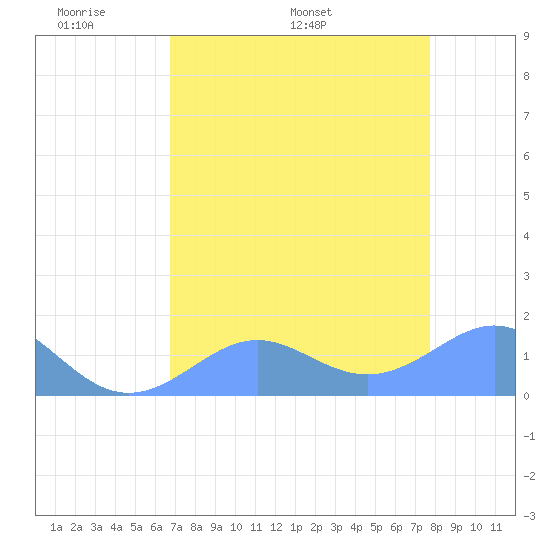 Johnston Atoll tide chart for Monday, May 19, 2025