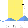 Johnston Atoll tide chart for Thursday, May 1, 2025