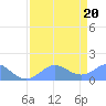 Johnston Atoll tide chart for Tuesday, May 20, 2025