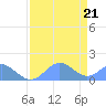 Johnston Atoll tide chart for Wednesday, May 21, 2025