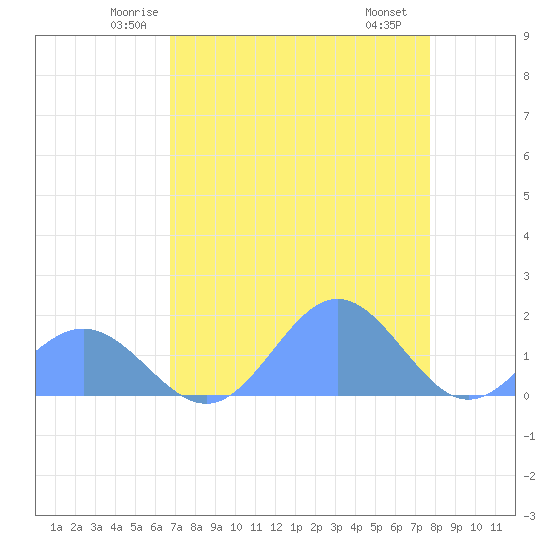Johnston Atoll tide chart for Friday, May 23, 2025