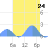 Johnston Atoll tide chart for Saturday, May 24, 2025