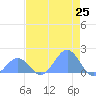 Johnston Atoll tide chart for Sunday, May 25, 2025