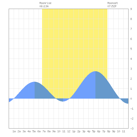Johnston Atoll tide chart for Monday, May 26, 2025