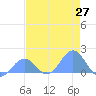 Johnston Atoll tide chart for Tuesday, May 27, 2025
