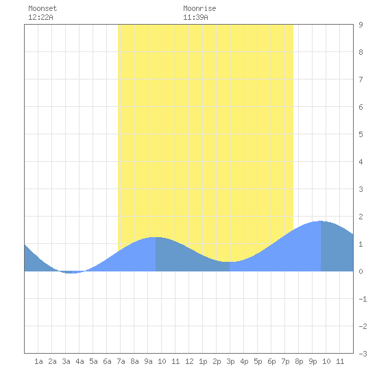 Johnston Atoll tide chart for Friday, May 2, 2025