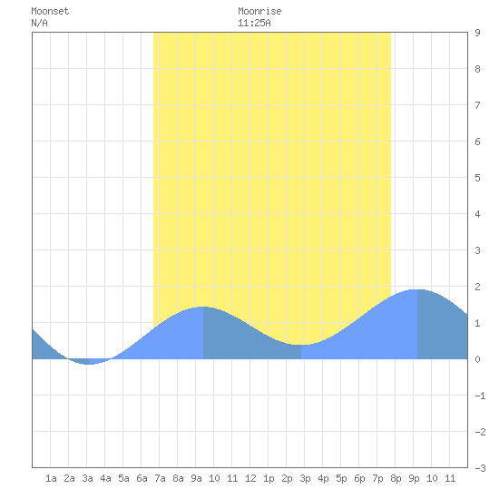 Johnston Atoll tide chart for Saturday, May 31, 2025