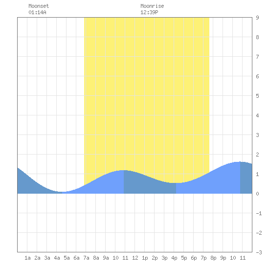 Johnston Atoll tide chart for Saturday, May 3, 2025