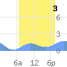 Johnston Atoll tide chart for Saturday, May 3, 2025