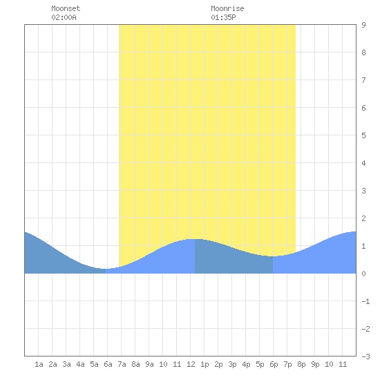 Johnston Atoll tide chart for Sunday, May 4, 2025