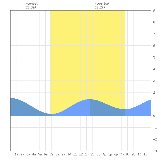 Johnston Atoll tide chart for Monday, May 5, 2025