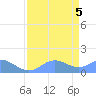 Johnston Atoll tide chart for Monday, May 5, 2025