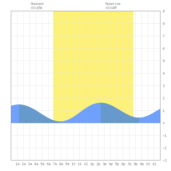 Johnston Atoll tide chart for Tuesday, May 6, 2025