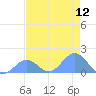Johnston Atoll tide chart for Thursday, June 12, 2025