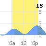 Johnston Atoll tide chart for Friday, June 13, 2025