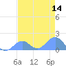 Johnston Atoll tide chart for Saturday, June 14, 2025