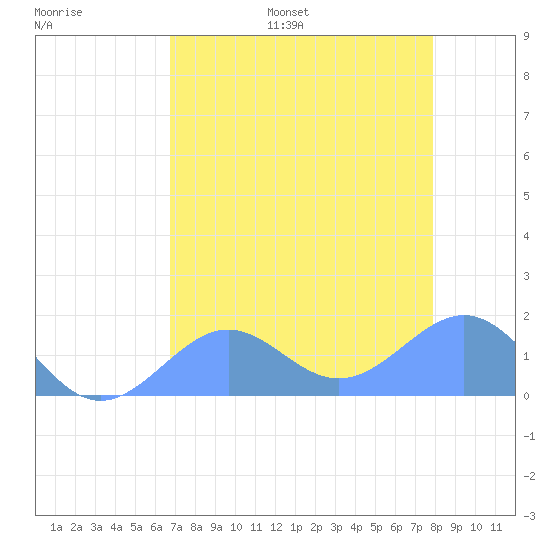 Johnston Atoll tide chart for Monday, June 16, 2025