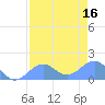 Johnston Atoll tide chart for Monday, June 16, 2025