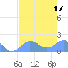 Johnston Atoll tide chart for Tuesday, June 17, 2025