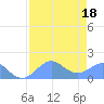 Johnston Atoll tide chart for Wednesday, June 18, 2025