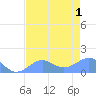 Johnston Atoll tide chart for Sunday, June 1, 2025