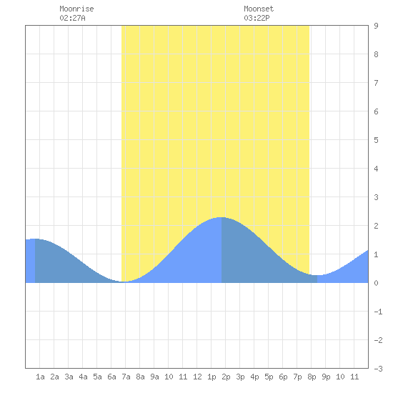 Johnston Atoll tide chart for Friday, June 20, 2025
