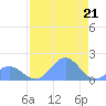 Johnston Atoll tide chart for Saturday, June 21, 2025