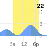 Johnston Atoll tide chart for Sunday, June 22, 2025