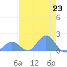 Johnston Atoll tide chart for Monday, June 23, 2025