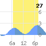 Johnston Atoll tide chart for Friday, June 27, 2025